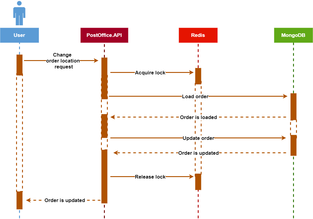Module dependencies