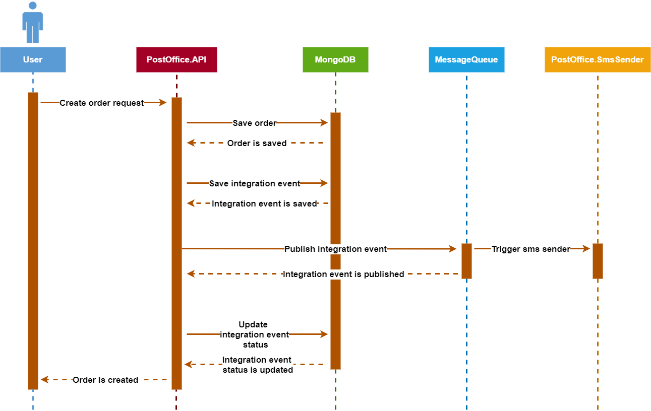 Module dependencies