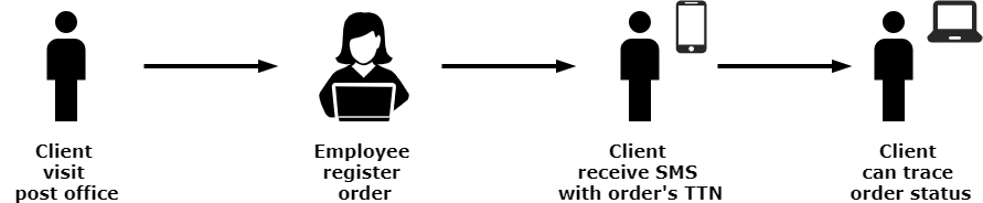 Module dependencies