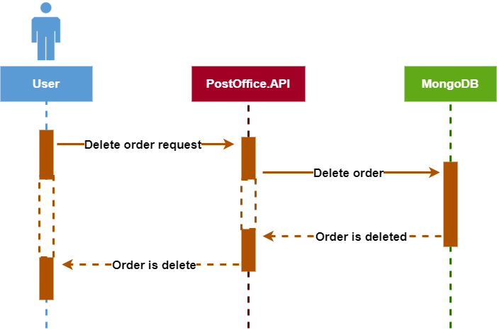 Module dependencies