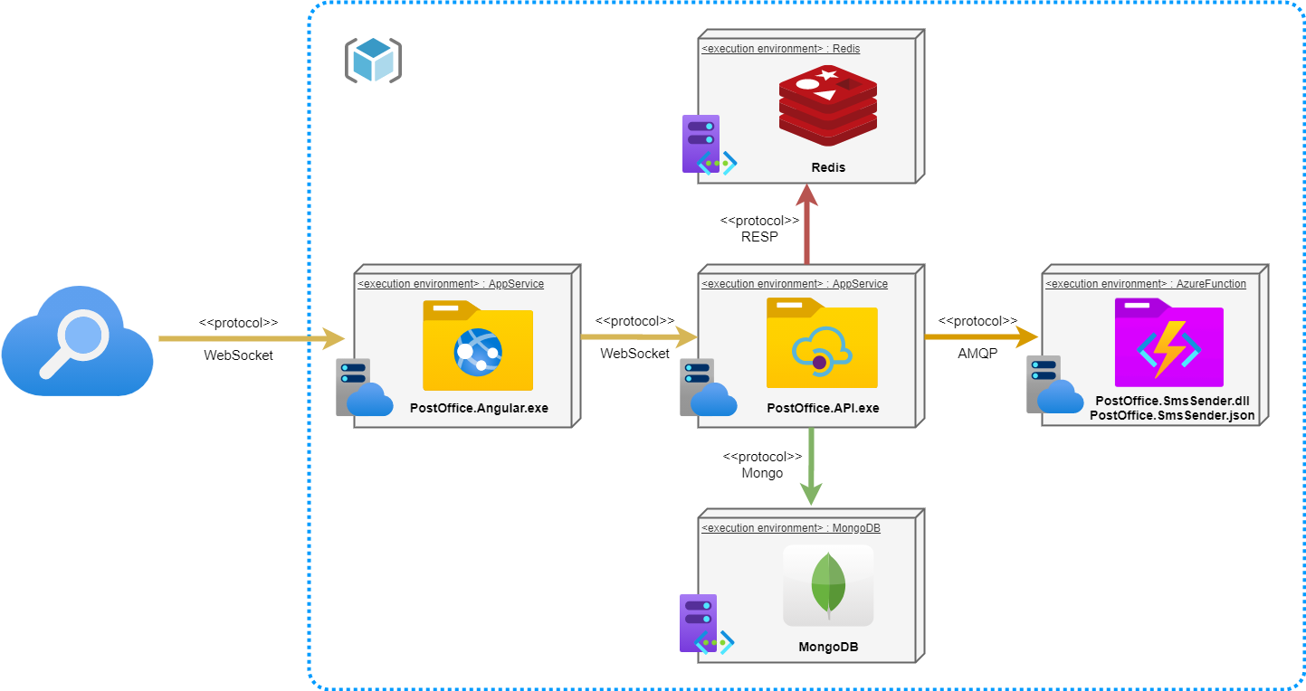 Deployment diagram