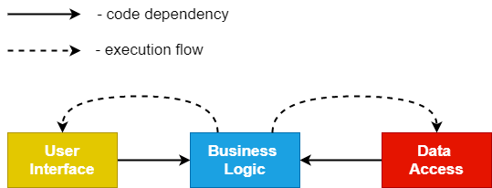 Module dependencies