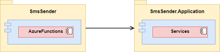 SmsSender component diagram