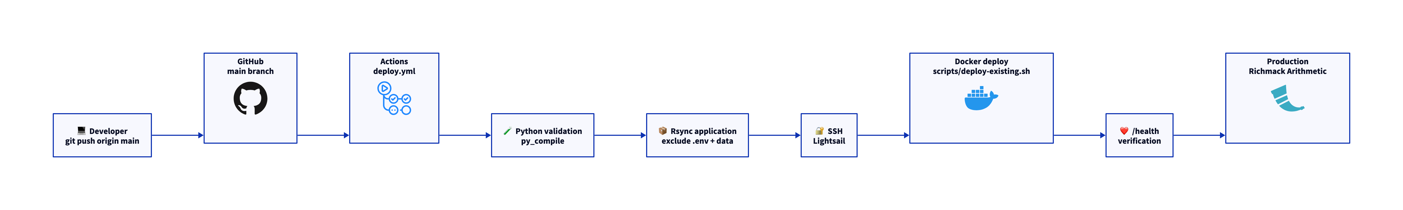 Richmack Arithmetic CI/CD pipeline