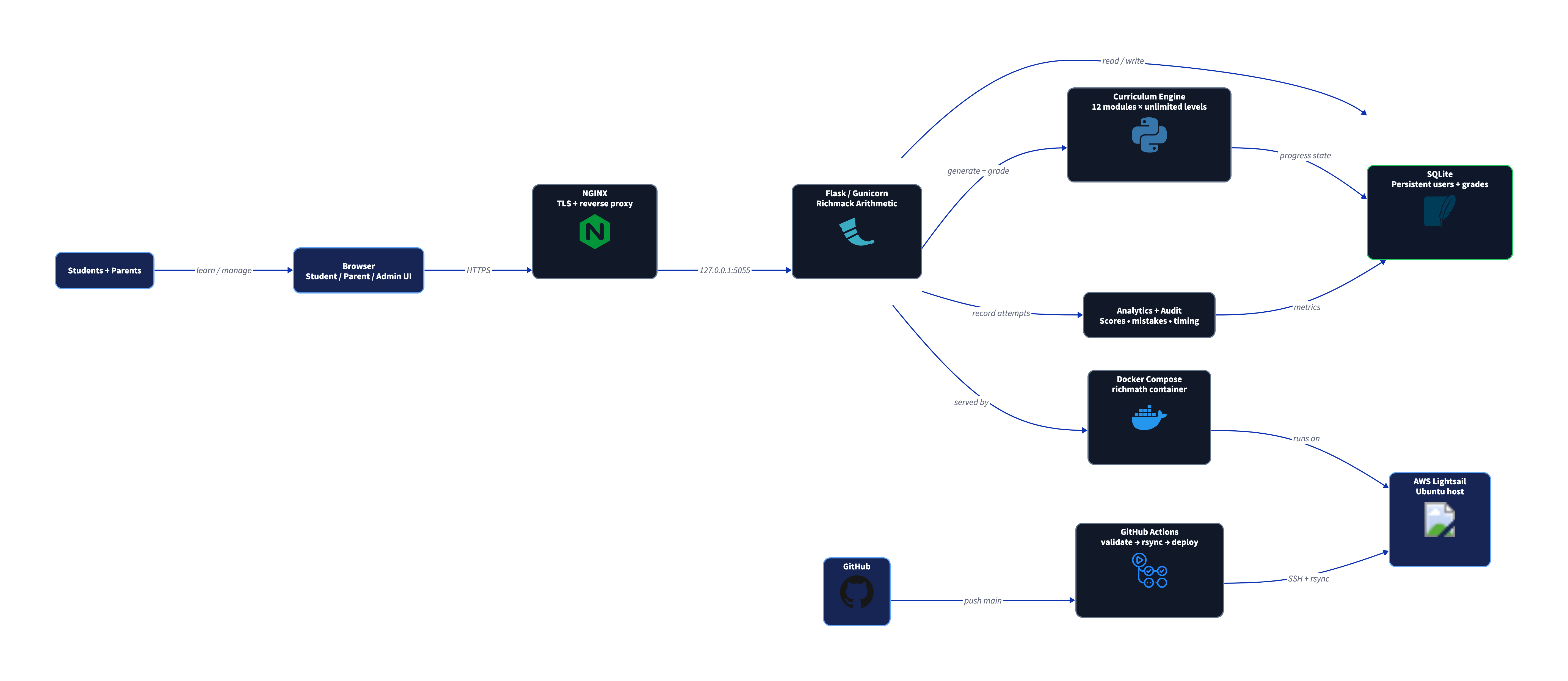 Richmack Arithmetic architecture
