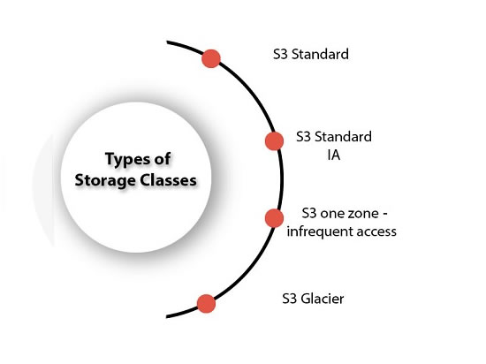 AWS s3