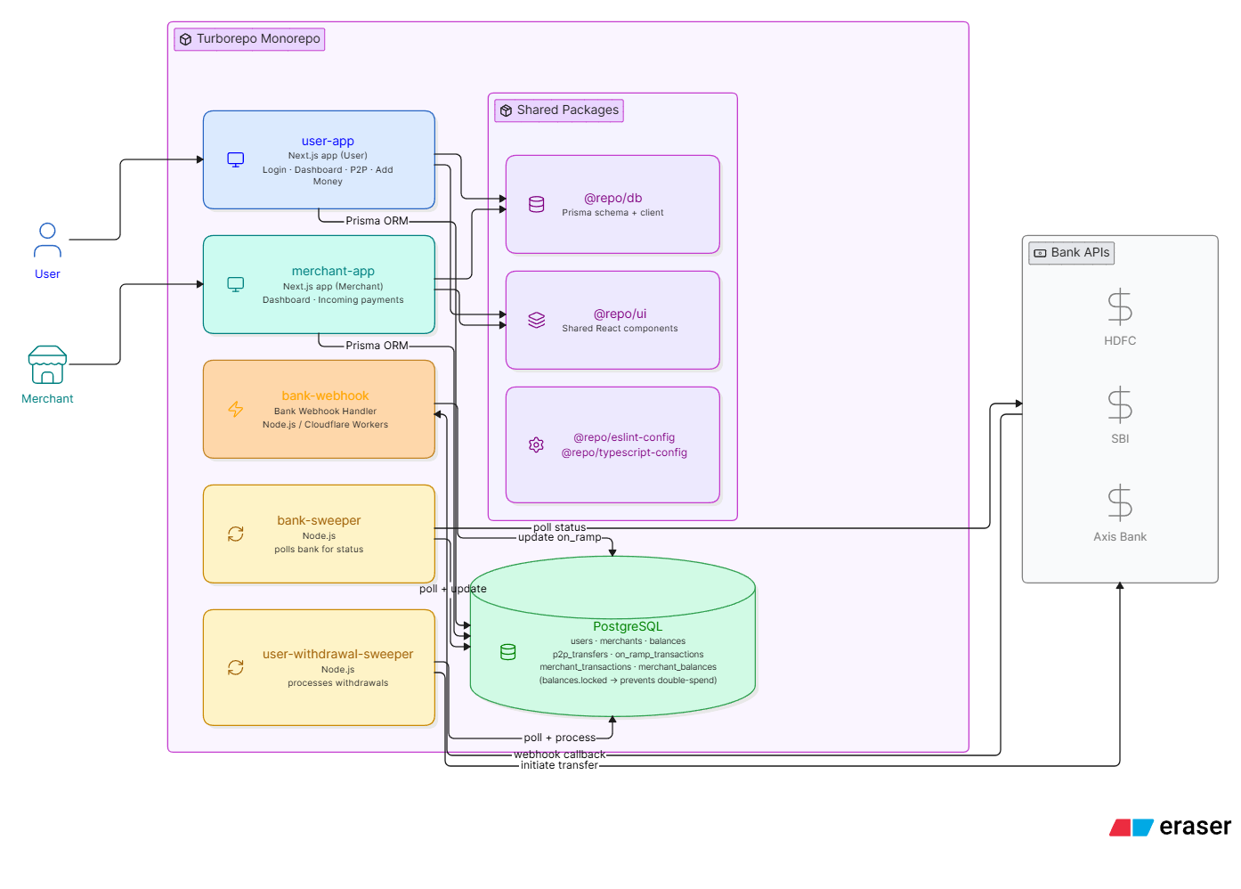 HLD Architecture Diagram