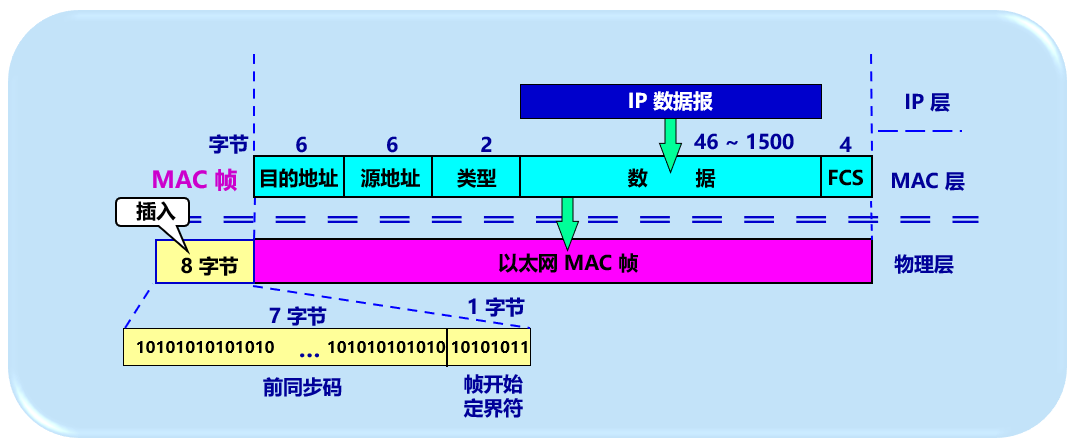 假定为IP数据报