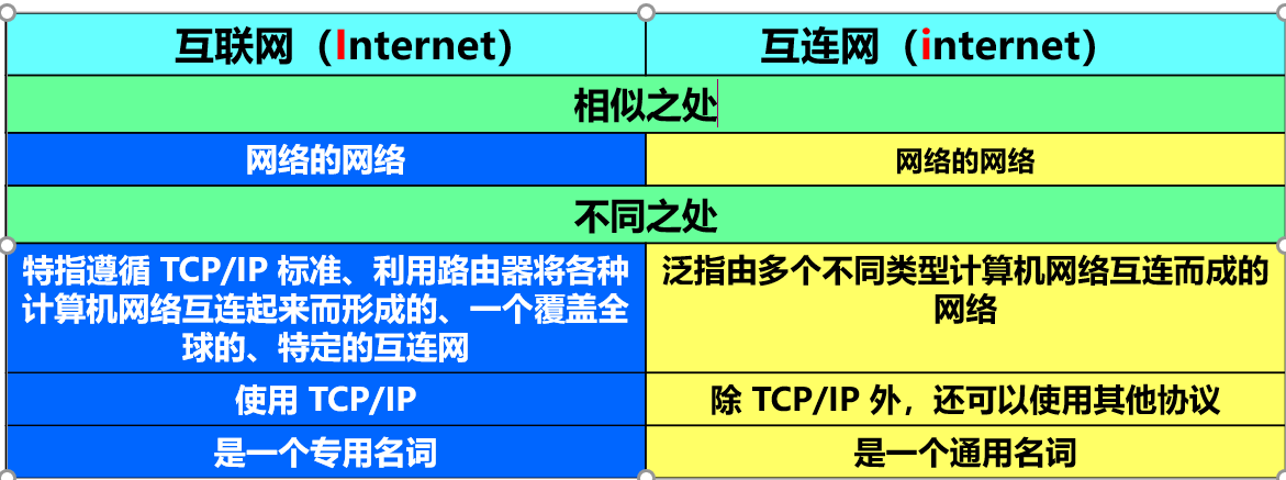 不同