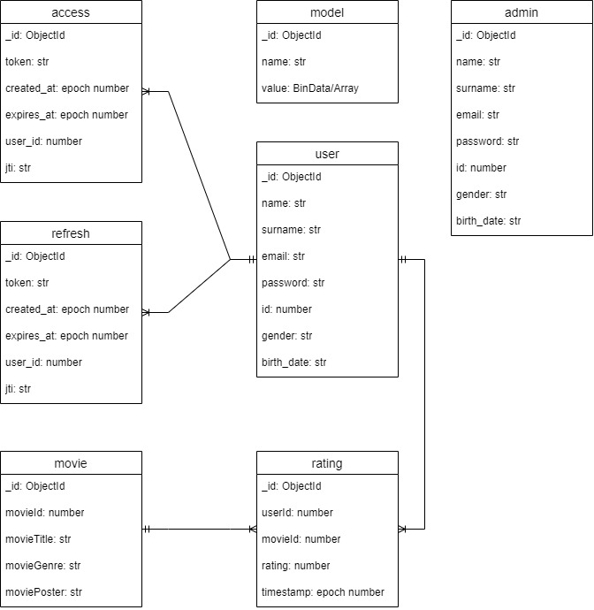 GitHub - iamtienng/movie-recommendation-system