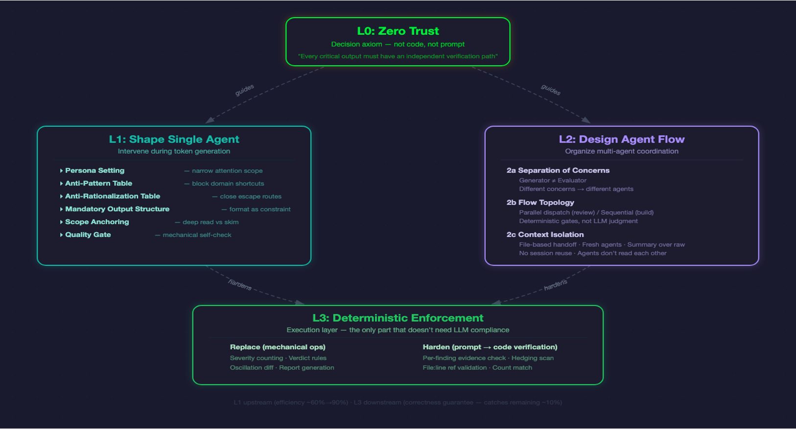 Zero-Trust Quality Architecture