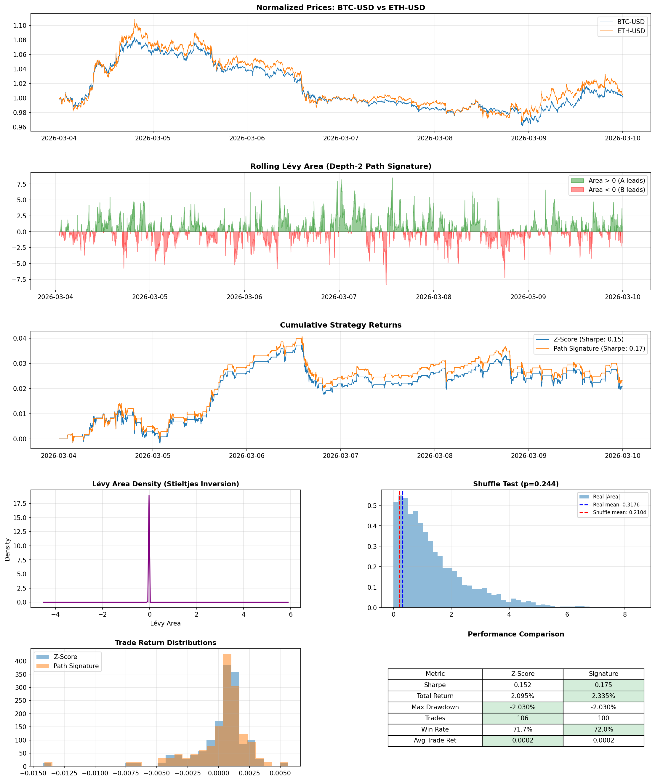 Path-signature backtest for BTC/ETH
