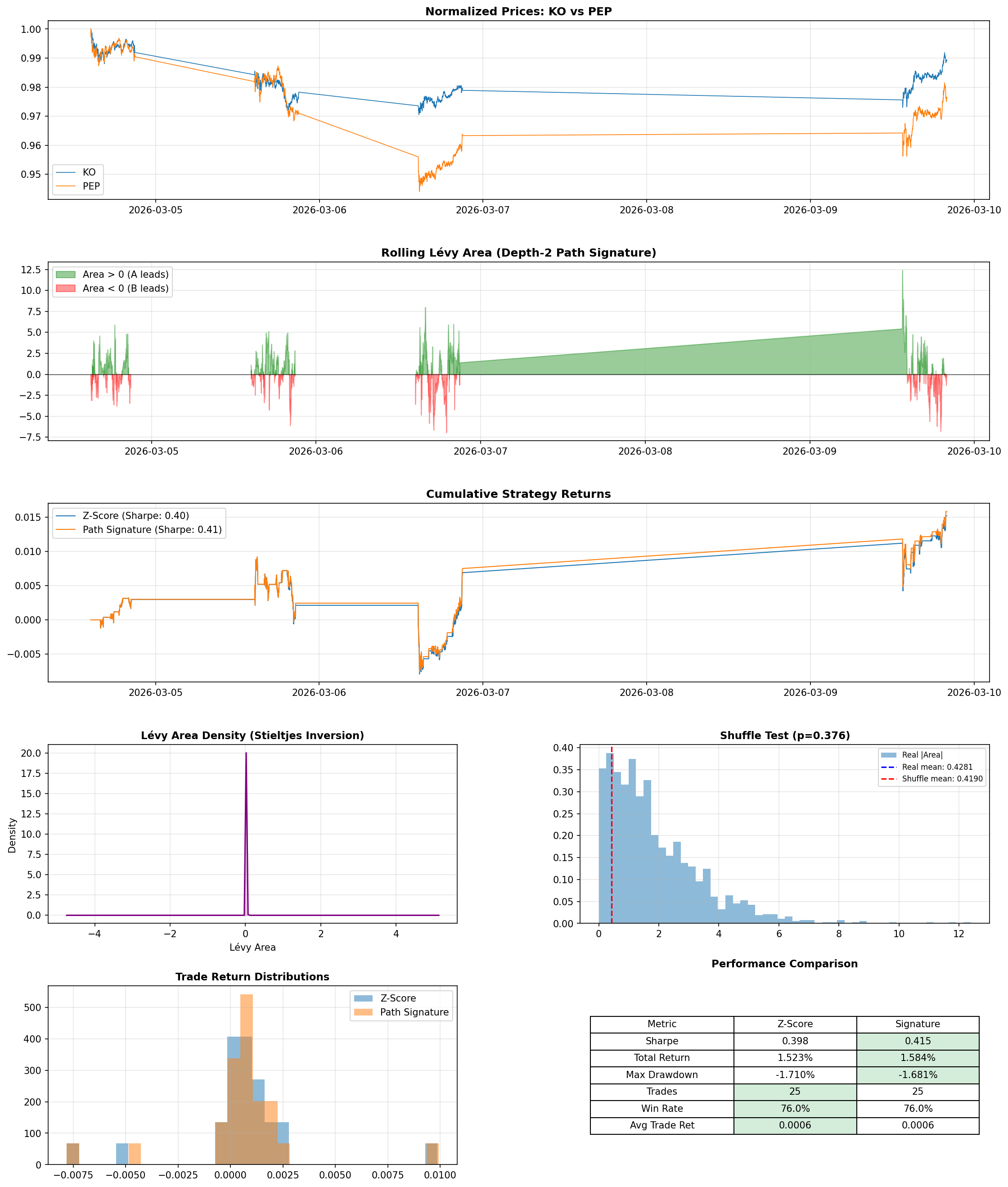 Path-signature backtest for KO/PEP