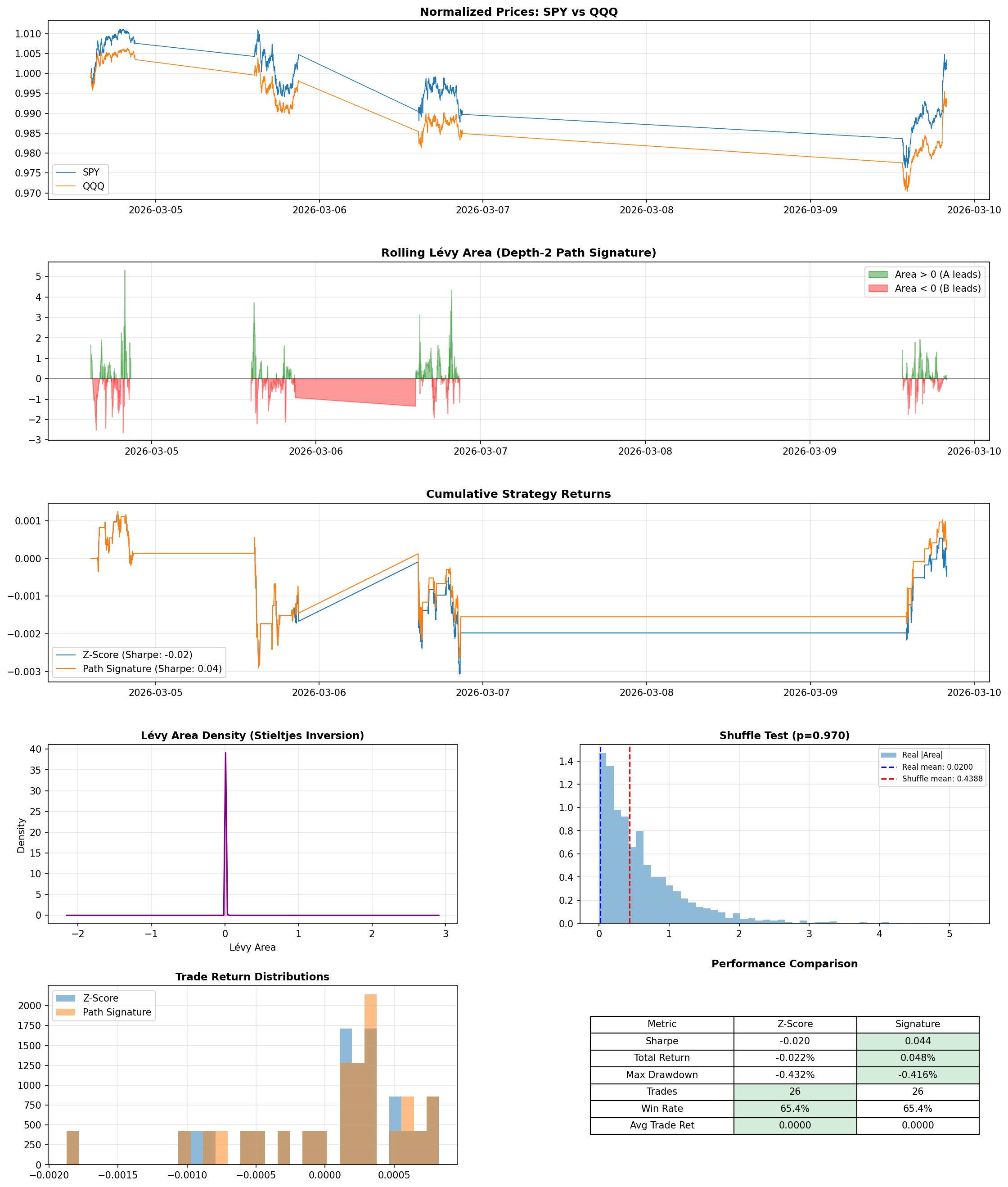 Path-signature backtest for SPY/QQQ