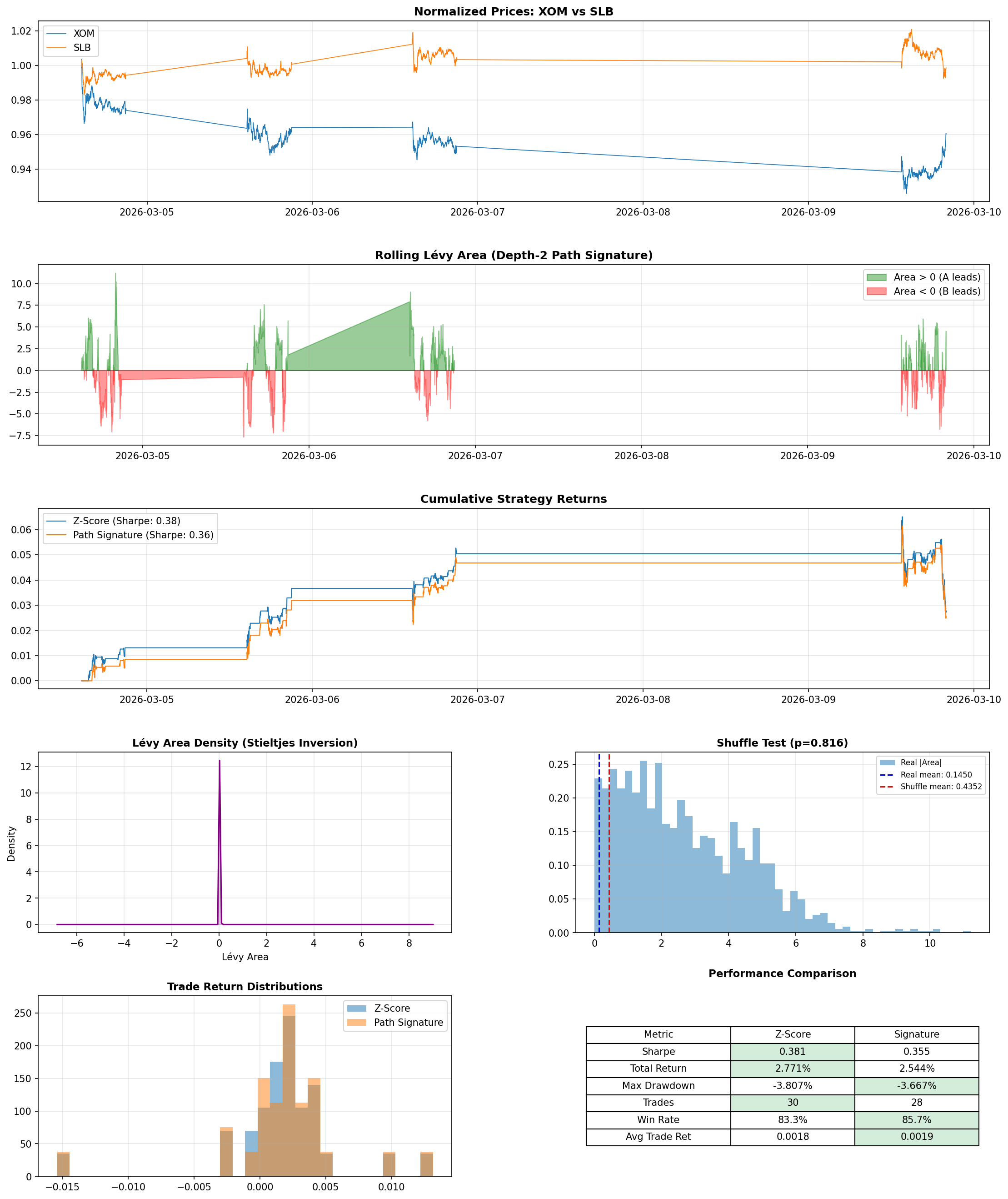 Path-signature backtest for XOM/SLB