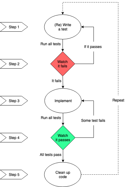 TDD process diagram