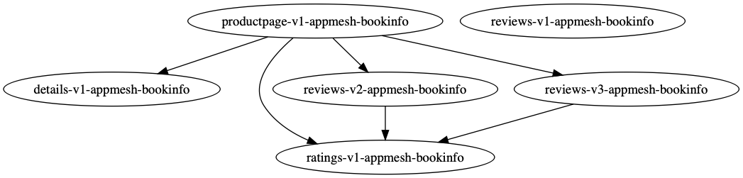 An example diagram converted from the dot output format