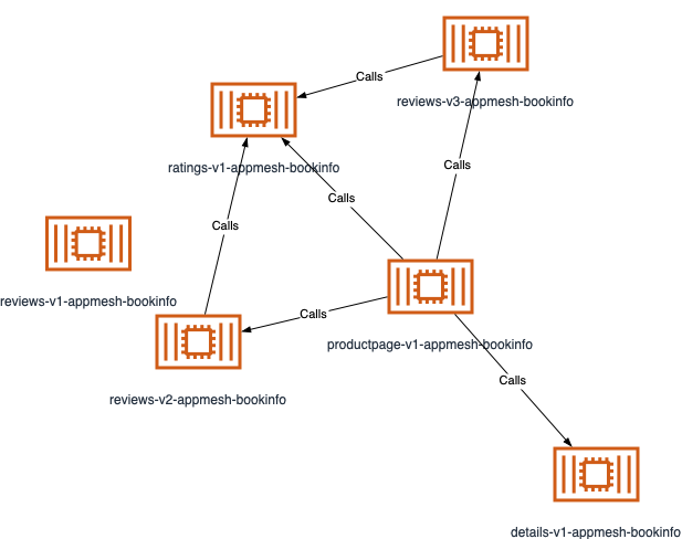 Exported png of the generated draw.io app mesh diagram