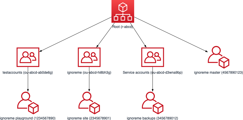 Exported png of the generated draw.io organizations diagram