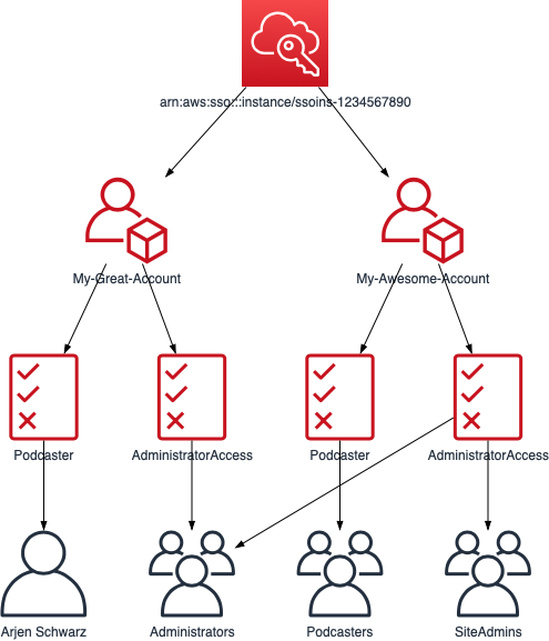 Exported png of the generated draw.io SSO connections diagram