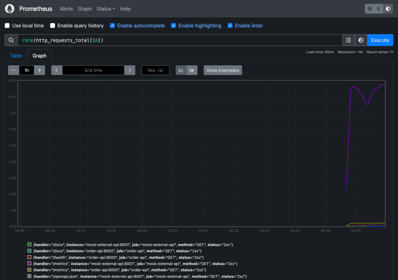 Prometheus Graph