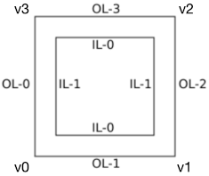 vertex order