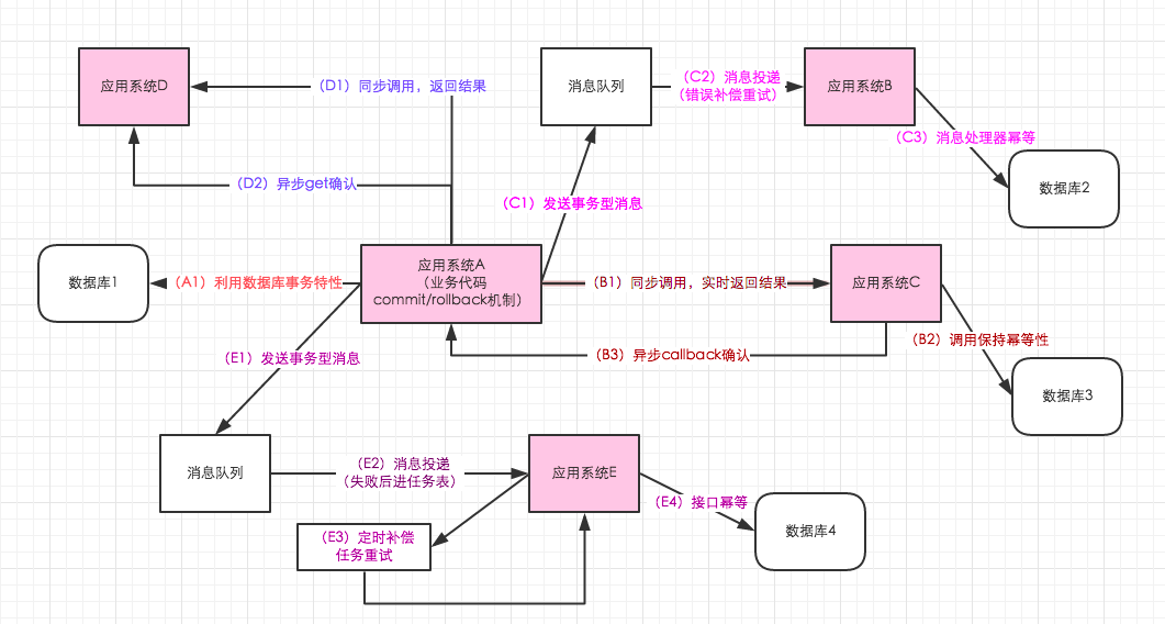 整体方案描述