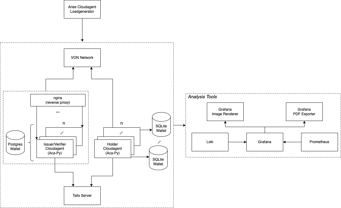 Loadgenerator architecture