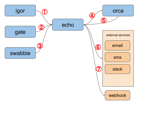 echo high level architecture