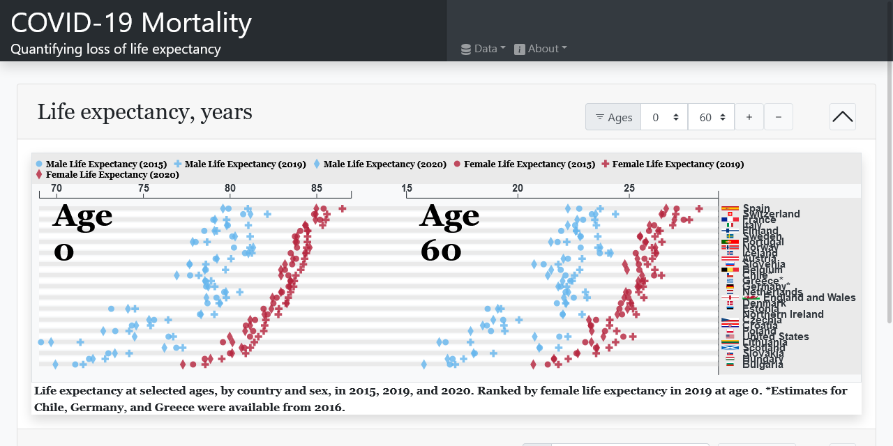 Preview image of the main visualisation for COVID-19.life-expectancy.dashboard