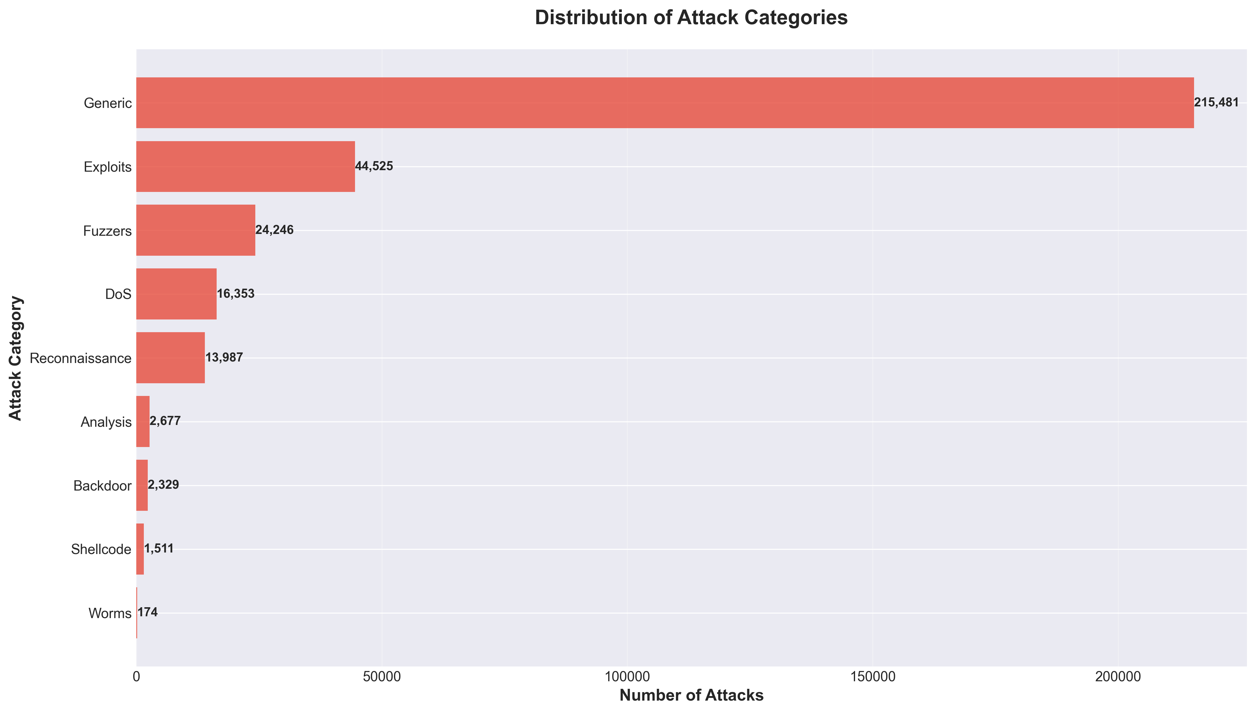 Attack Categories Distribution