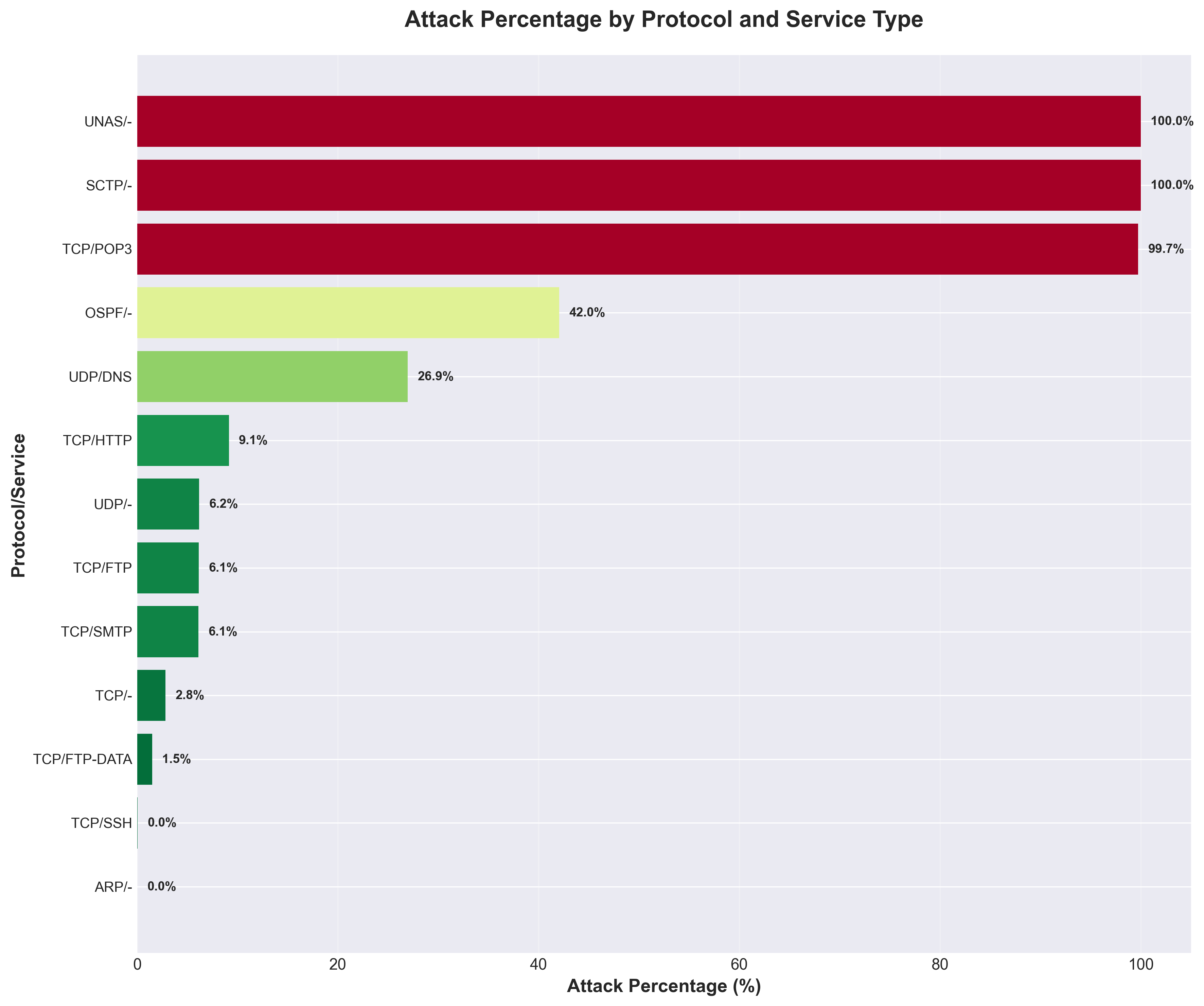 Protocol Vulnerabilities
