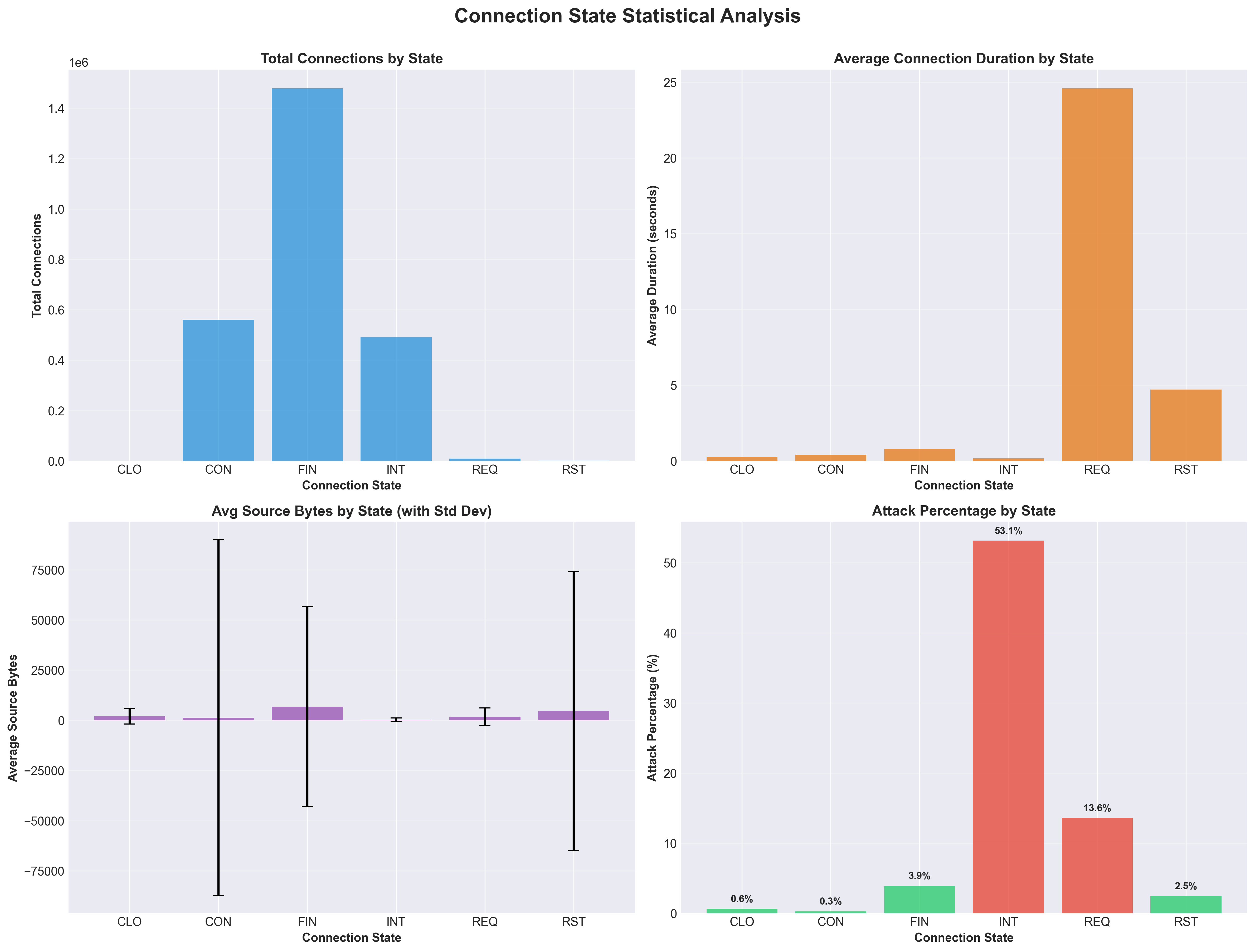 Connection State Statistics