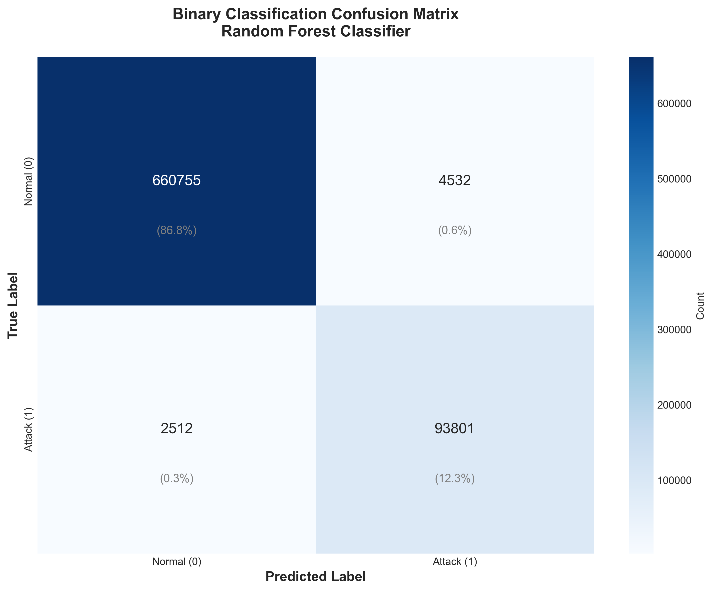 Binary Confusion Matrix
