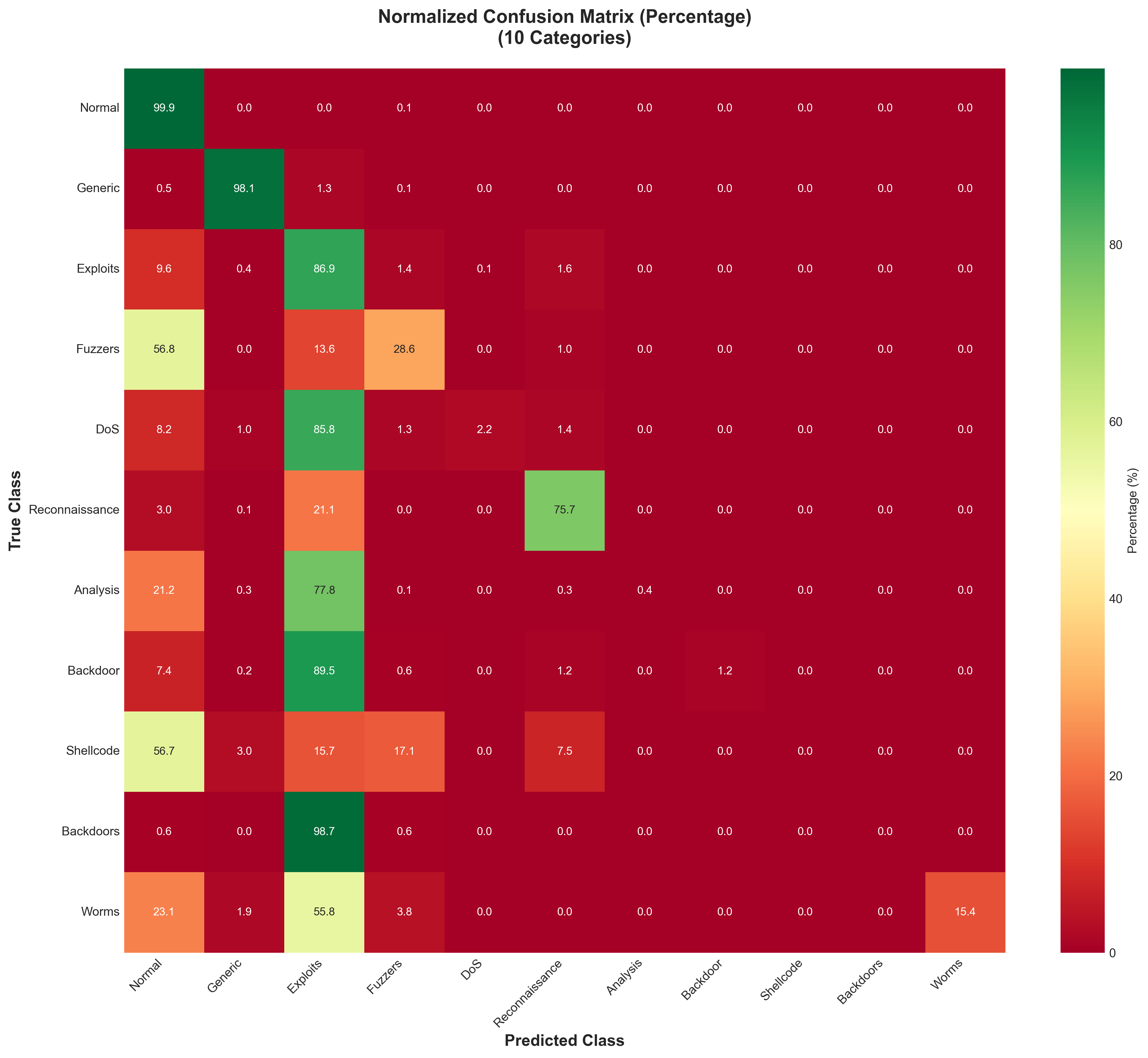 Normalized Confusion Matrix