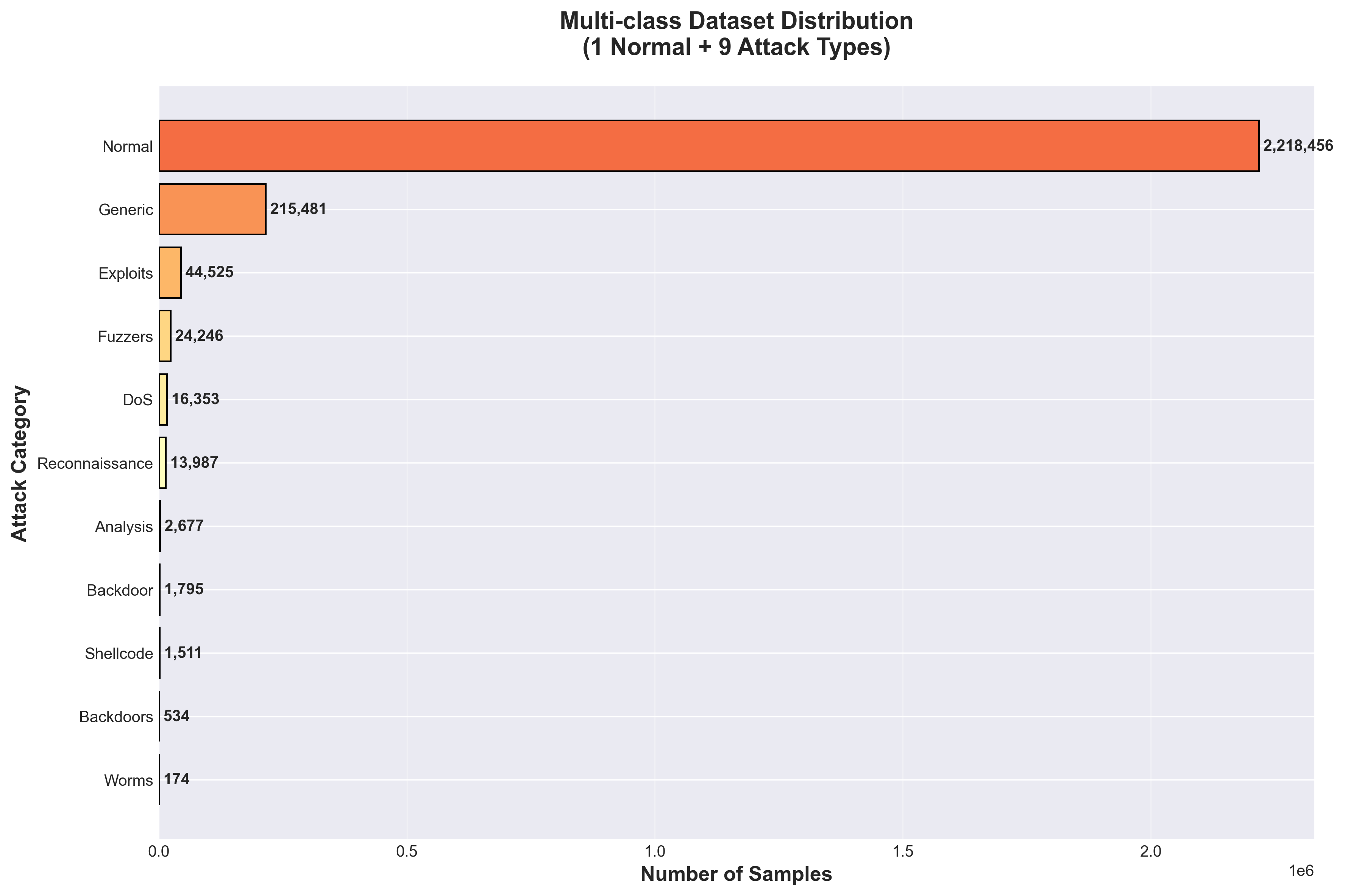Class Distribution
