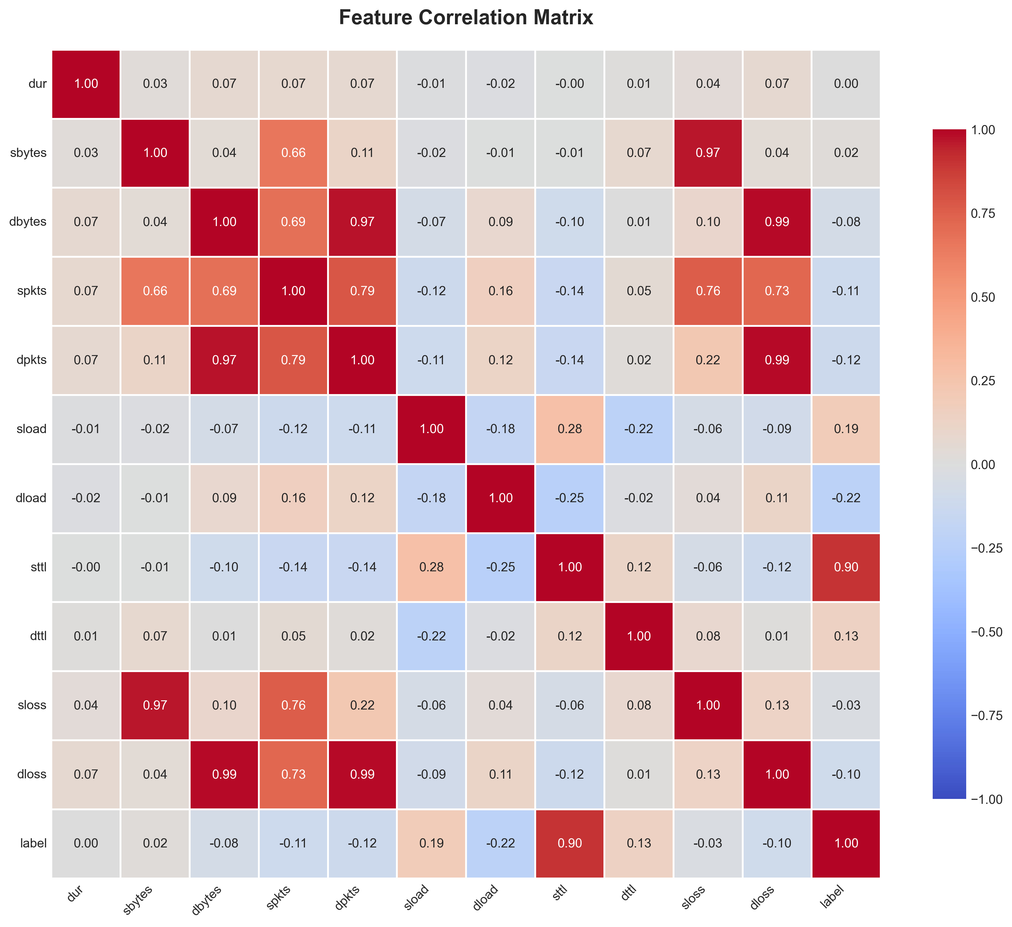 Correlation Heatmap