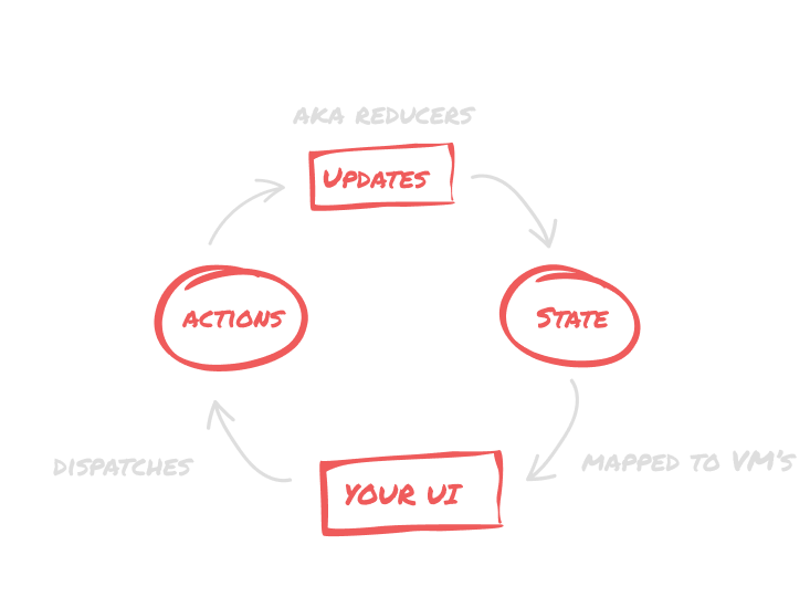 "How redux works"