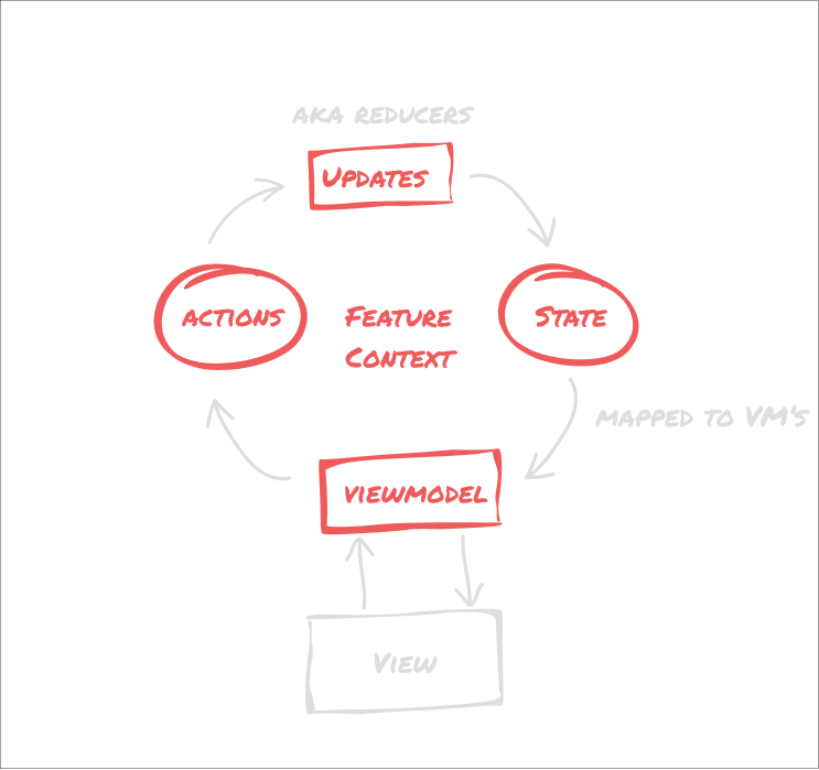 "How redux works on Android"