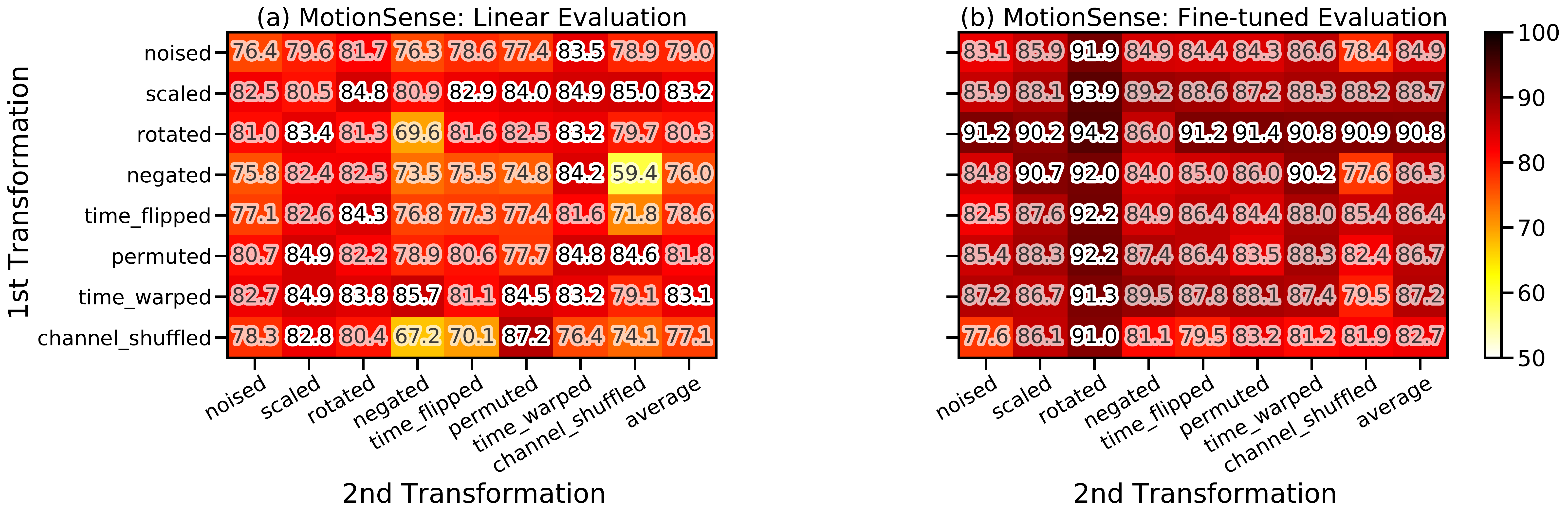 MotionSense Results