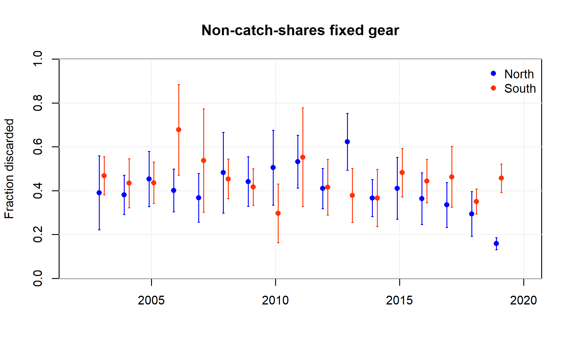 discard_ratios_NCS_fixed-gear