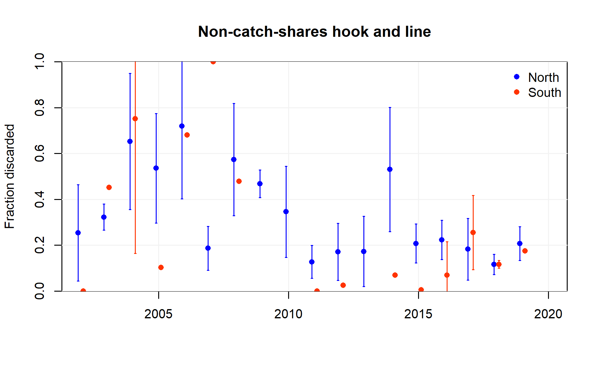 discard_ratios_NCS_hook-and-line