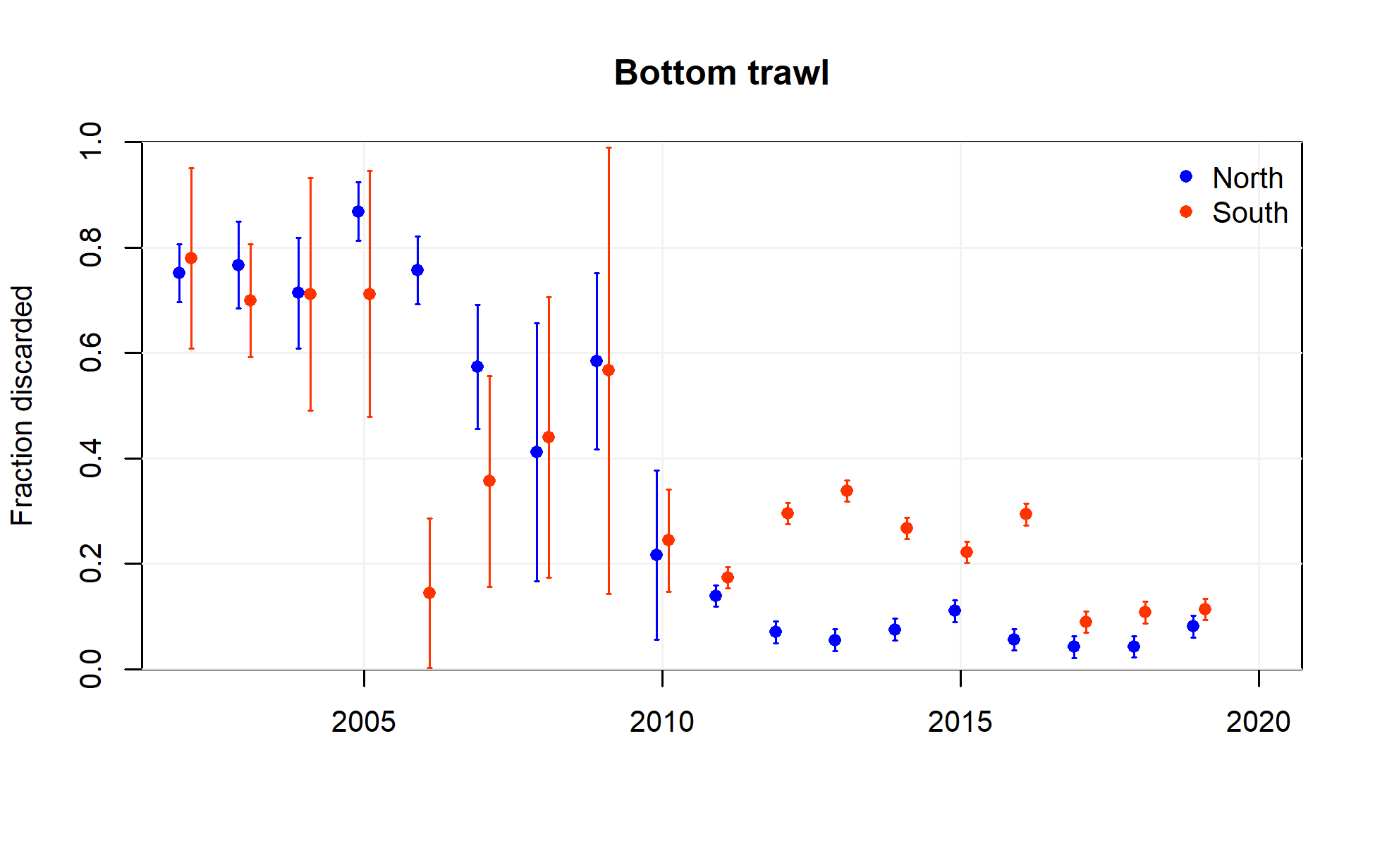 discard_ratios_bottomtrawl