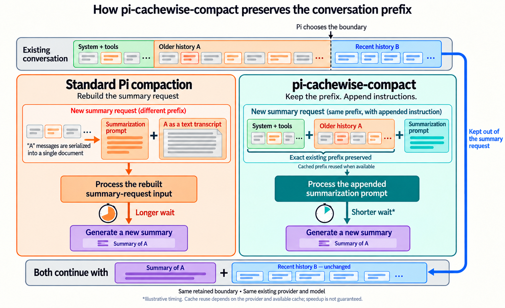 Standard Pi compaction builds a separate summarization request with older history serialized as text. pi-cachewise-compact preserves the system, tools, and older message prefix, then appends summary instructions so cached computation can be reused. Both continue with a summary and unchanged recent history; cache reuse is not guaranteed.
