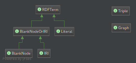 commons-rdf class diagram