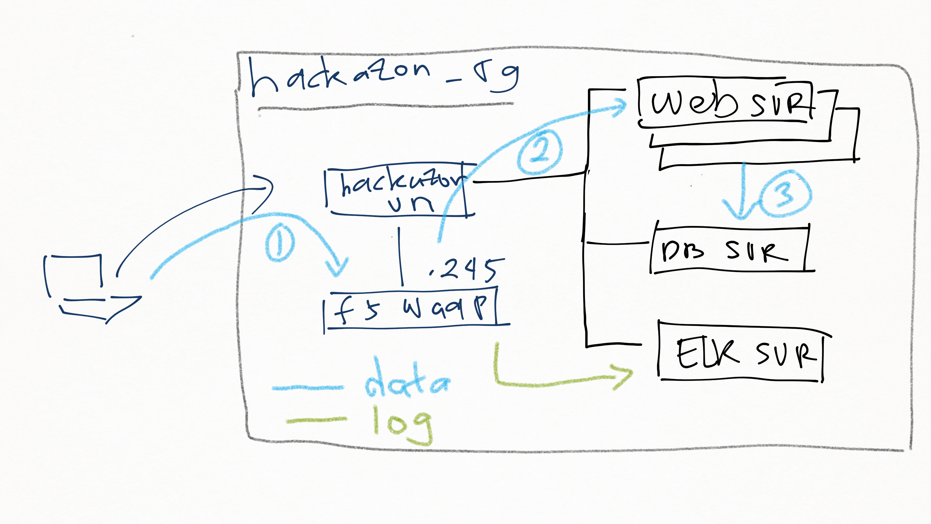 Lab Topology