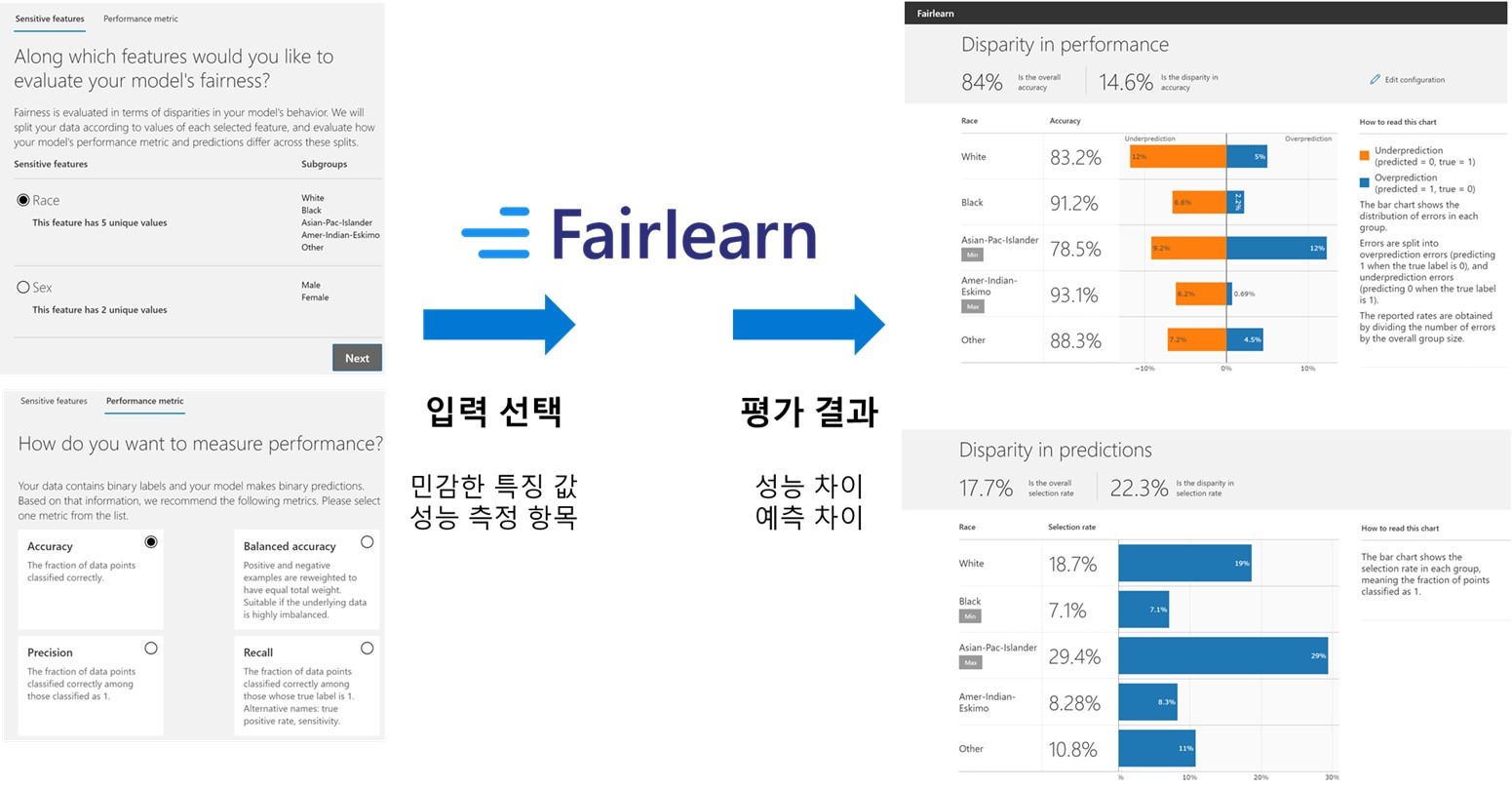 Fairlearn - 모델 평가