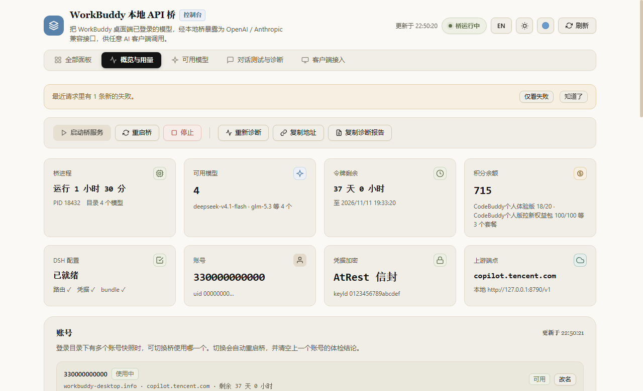 WorkBuddy 本地 API 桥的控制台：顶部是桥状态徽章与启停按钮，中间 8 张状态卡显示账号、令牌剩余、凭据加密方式、上游端点、桥进程、可用模型、积分余额、dsh 就绪度，下面是账号列表