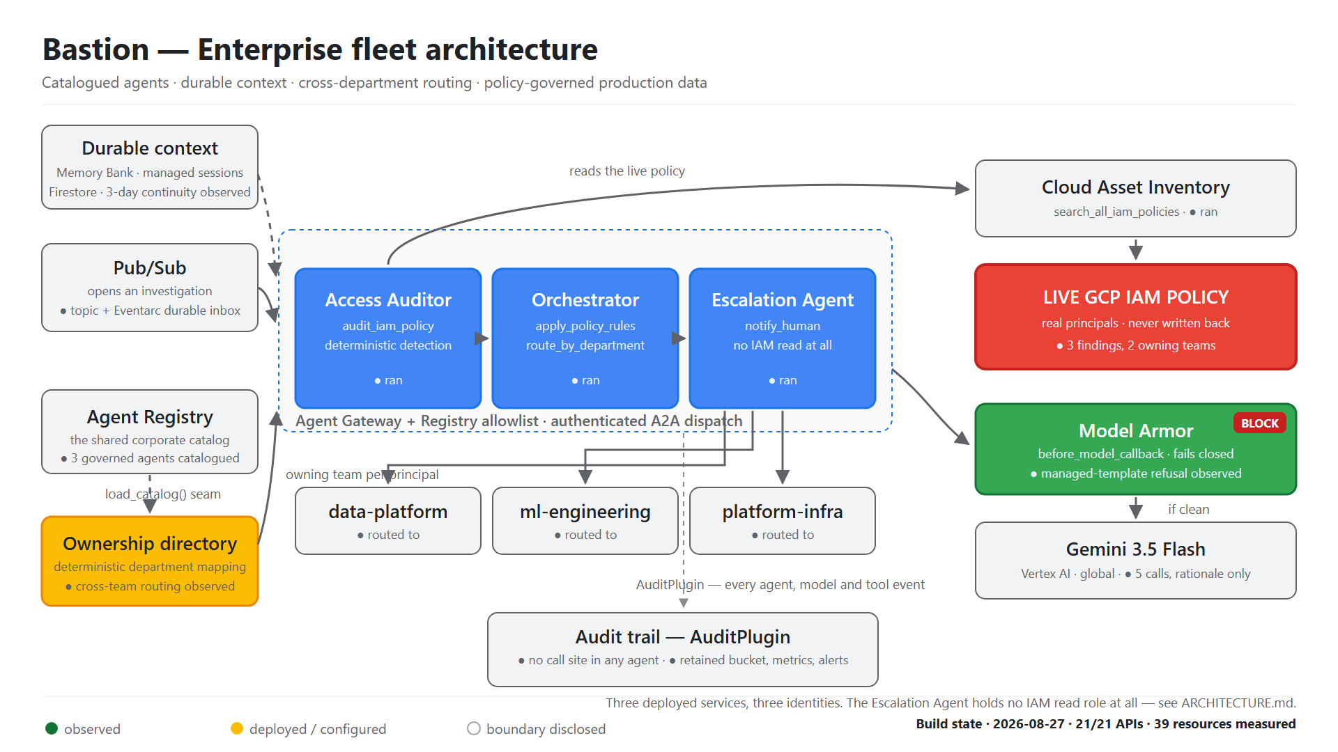 Bastion enterprise fleet architecture