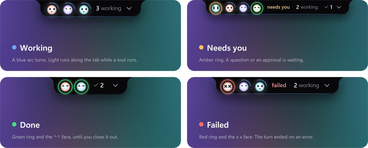 Four cards, one per state of the folded tab: working (a blue arc turns), needs you (amber ring), done (green ring and the ^^ face), failed (red ring and the x x face)